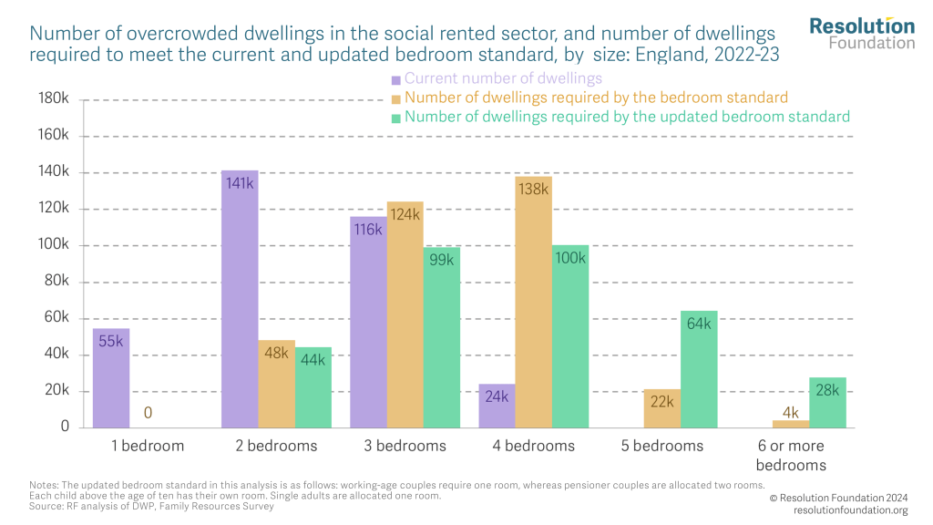 Chart from Resolution Foundation showing the need for larger social homes. Current need for 4 bedroom homes (under an updated bedroom standard) is 100k, compared with 24k currently available 4-bed social homes.