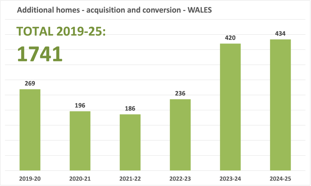 Chart of Wales data - total 2019-25 1741 homes through acquisition and conversion. For each year: 2019-20 269, 2020-21 196 2021-22 186, 2022-23 236, 2023-24 420, 2024-25 434.